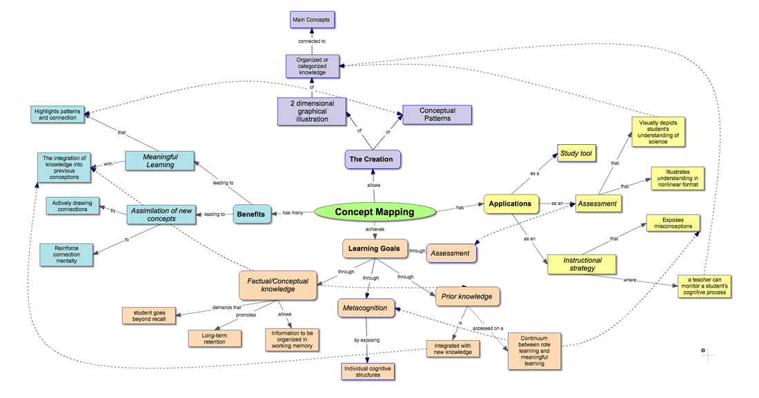 Concept map of ideas related to concept mapping.